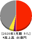 櫻島埠頭 損益計算書 2020年3月期