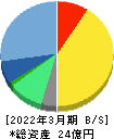 インターワークス 貸借対照表 2022年3月期 インターワークス 貸借対照表 2022年3月期