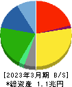 ヤマトホールディングス 貸借対照表 2023年3月期