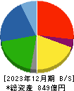 日本プラスト 貸借対照表 2023年12月期