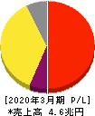 ＮＴＴドコモ 損益計算書 2020年3月期