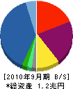 プロミス 貸借対照表 2010年9月期