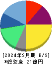 ライスカレー 貸借対照表 2024年9月期
