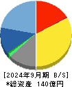 アイエックス・ナレッジ 貸借対照表 2024年9月期