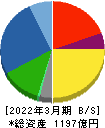 品川リフラクトリーズ 貸借対照表 2022年3月期 品川リフラクトリーズ 貸借対照表 2022年3月期
