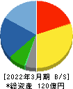 守谷輸送機工業 貸借対照表 2022年3月期 守谷輸送機工業 貸借対照表 2022年3月期