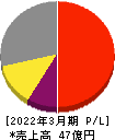 Ubicomホールディングス 損益計算書 2022年3月期 Ubicomホールディングス 損益計算書 2022年3月期