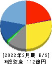 アイエックス・ナレッジ 貸借対照表 2022年3月期 アイエックス・ナレッジ 貸借対照表 2022年3月期