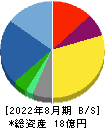 エコモット 貸借対照表 2022年8月期