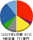 東京産業 貸借対照表 2025年6月期