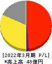 エクサウィザーズ 損益計算書 2022年3月期