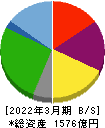 ラウンドワン 貸借対照表 2022年3月期 ラウンドワン 貸借対照表 2022年3月期