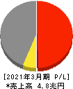 日本製鉄 損益計算書 2021年3月期 日本製鉄 損益計算書 2021年3月期