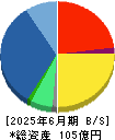 ＢＲＵＮＯ 貸借対照表 2025年6月期