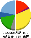 サイゼリヤ 貸借対照表 2023年8月期