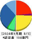 BRUNO 貸借対照表 2024年9月期 BRUNO 貸借対照表 2024年9月期