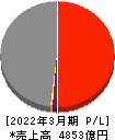 富士石油 損益計算書 2022年3月期