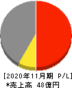川上塗料 損益計算書 2020年11月期 川上塗料 損益計算書 2020年11月期