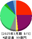 ミンカブ・ジ・インフォノイド 貸借対照表 2025年3月期