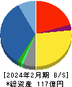 ジェイドグループ 貸借対照表 2024年2月期 ジェイドグループ 貸借対照表 2024年2月期