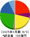 野崎印刷紙業 貸借対照表 2025年3月期 野崎印刷紙業 貸借対照表 2025年3月期