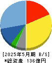 セラク 貸借対照表 2025年5月期