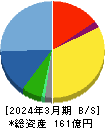システムリサーチ 貸借対照表 2024年3月期 システムリサーチ 貸借対照表 2024年3月期