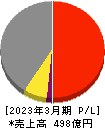 栗林商船 損益計算書 2023年3月期 栗林商船 損益計算書 2023年3月期