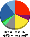 博報堂DYホールディングス 貸借対照表 2021年3月期 博報堂DYホールディングス 貸借対照表 2021年3月期