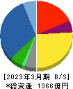 日本農薬 貸借対照表 2023年3月期
