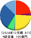 BRUNO 貸借対照表 2024年12月期 BRUNO 貸借対照表 2024年12月期