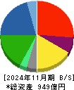アレンザホールディングス 貸借対照表 2024年11月期