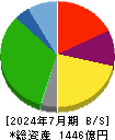 くら寿司 貸借対照表 2024年7月期