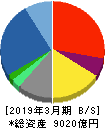 博報堂ＤＹホールディングス 貸借対照表 2019年3月期