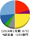 パルグループホールディングス 貸借対照表 2024年2月期 パルグループホールディングス 貸借対照表 2024年2月期