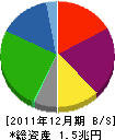 日本製紙グループ本社 貸借対照表 2011年12月期