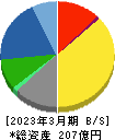 ハードオフコーポレーション 貸借対照表 2023年3月期 ハードオフコーポレーション 貸借対照表 2023年3月期