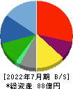 バルニバービ 貸借対照表 2022年7月期 バルニバービ 貸借対照表 2022年7月期