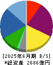 ゲオホールディングス 貸借対照表 2025年6月期