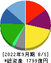イーレックス 貸借対照表 2022年9月期