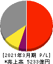 ノジマ 損益計算書 2021年3月期 ノジマ 損益計算書 2021年3月期
