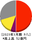 テイン 損益計算書 2023年3月期 テイン 損益計算書 2023年3月期