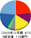 クロス・マーケティンググループ 貸借対照表 2020年12月期 クロス・マーケティンググループ 貸借対照表 2020年12月期