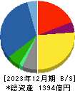 日本農薬 貸借対照表 2023年12月期