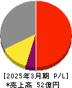日本動物高度医療センター 損益計算書 2025年3月期 日本動物高度医療センター 損益計算書 2025年3月期