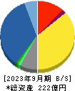 菱友システムズ 貸借対照表 2023年9月期