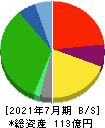 さくらさくプラス 貸借対照表 2021年7月期 さくらさくプラス 貸借対照表 2021年7月期