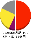 メドピア 損益計算書 2020年9月期 メドピア 損益計算書 2020年9月期