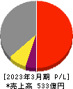 アルゴグラフィックス 損益計算書 2023年3月期 アルゴグラフィックス 損益計算書 2023年3月期