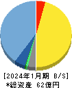 ザッパラス 貸借対照表 2024年1月期